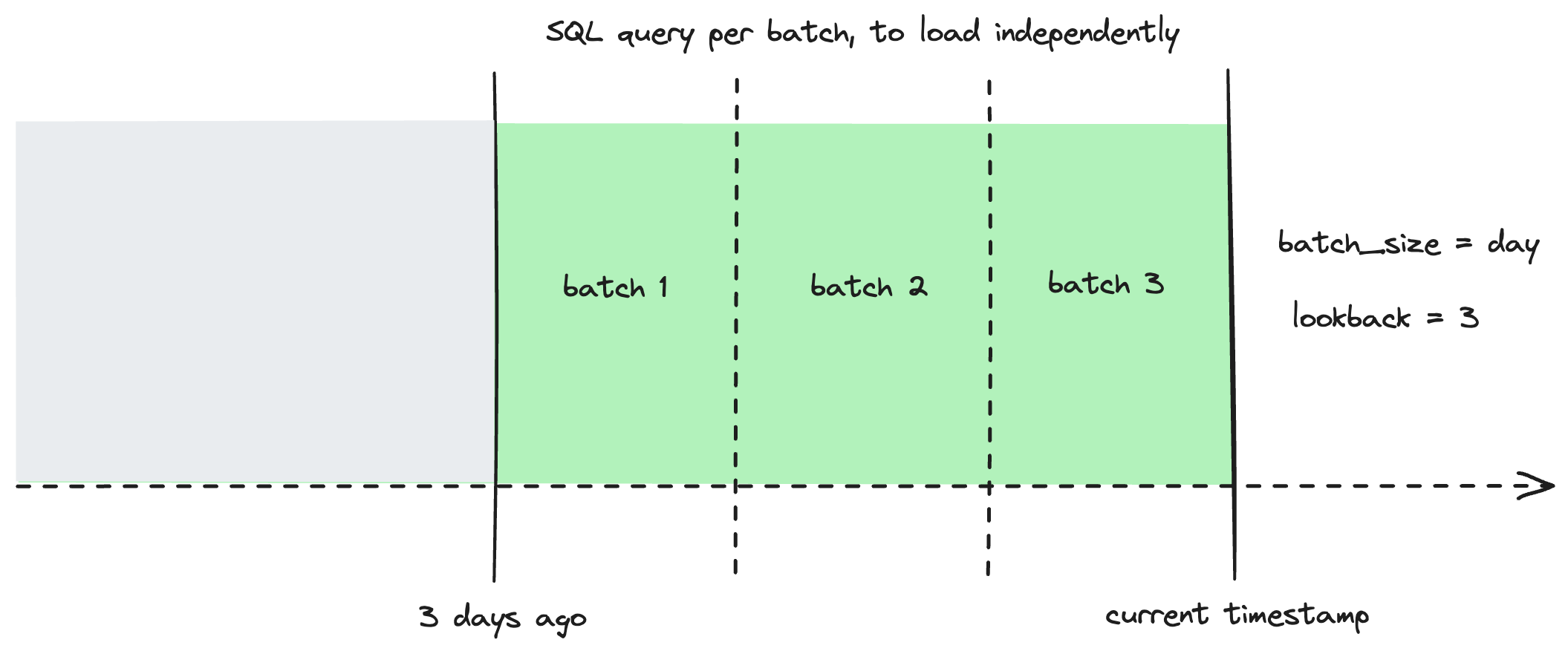 Configure a lookback to reprocess additional batches during standard incremental runs